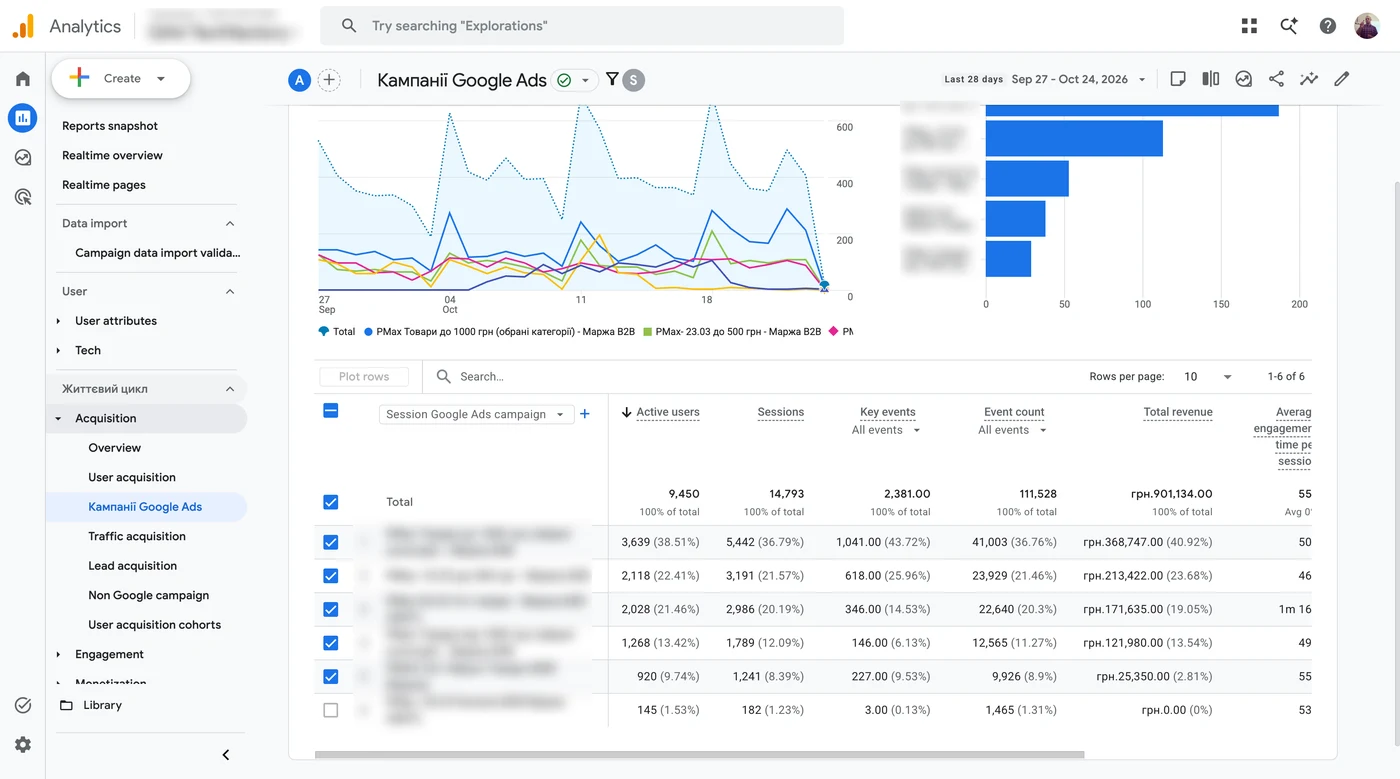 Кампанії Google Ads у GA4: користувачі, сесії, ключові події, дохід