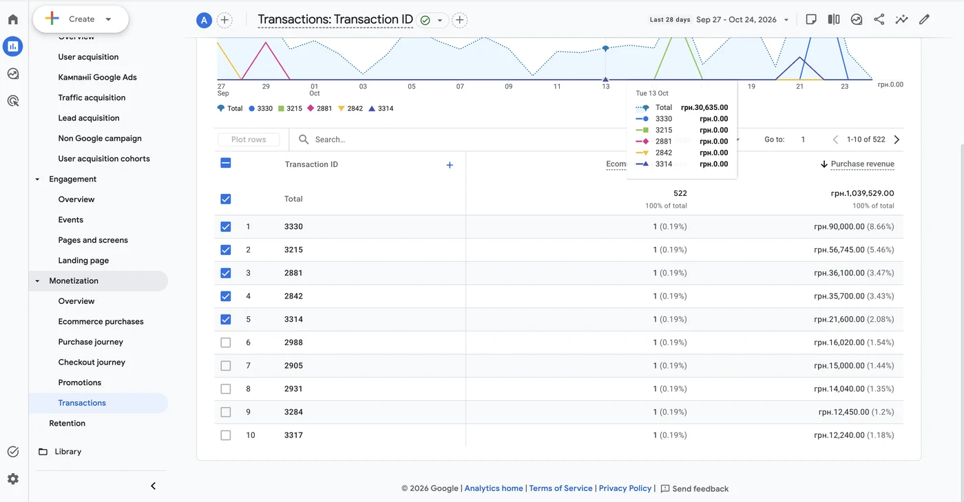 Звіт Transactions: 522 транзакції і дохід по кожній