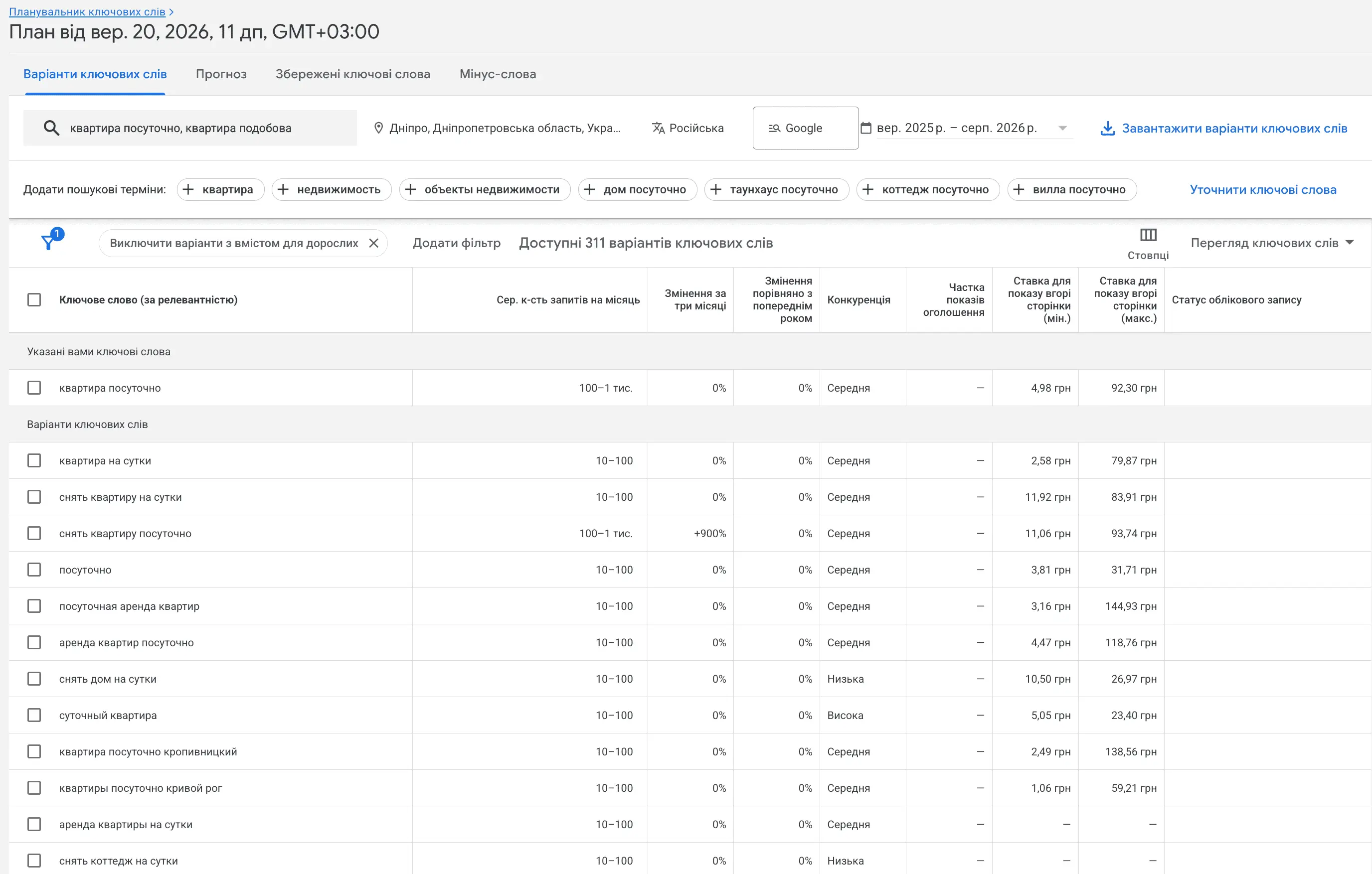 Планувальник ключових слів Google Ads: ставка для показу вгорі сторінки по запиту «квартира посуточно» в Дніпрі — від 4,98 до 92,30 грн