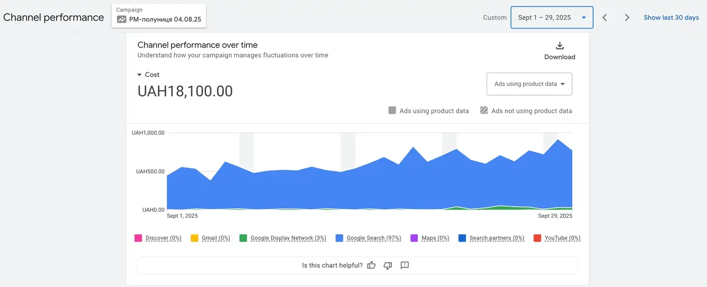 Performance Max spend distribution, September 2025: Google Search 97%, Google Display Network 3%