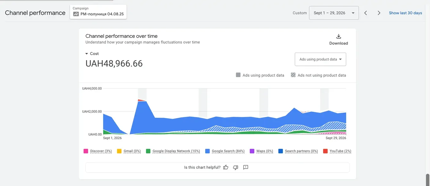 Performance Max spend distribution, September 2026: Google Search 84%, Google Display Network 10%, Discover 3%, YouTube 2%