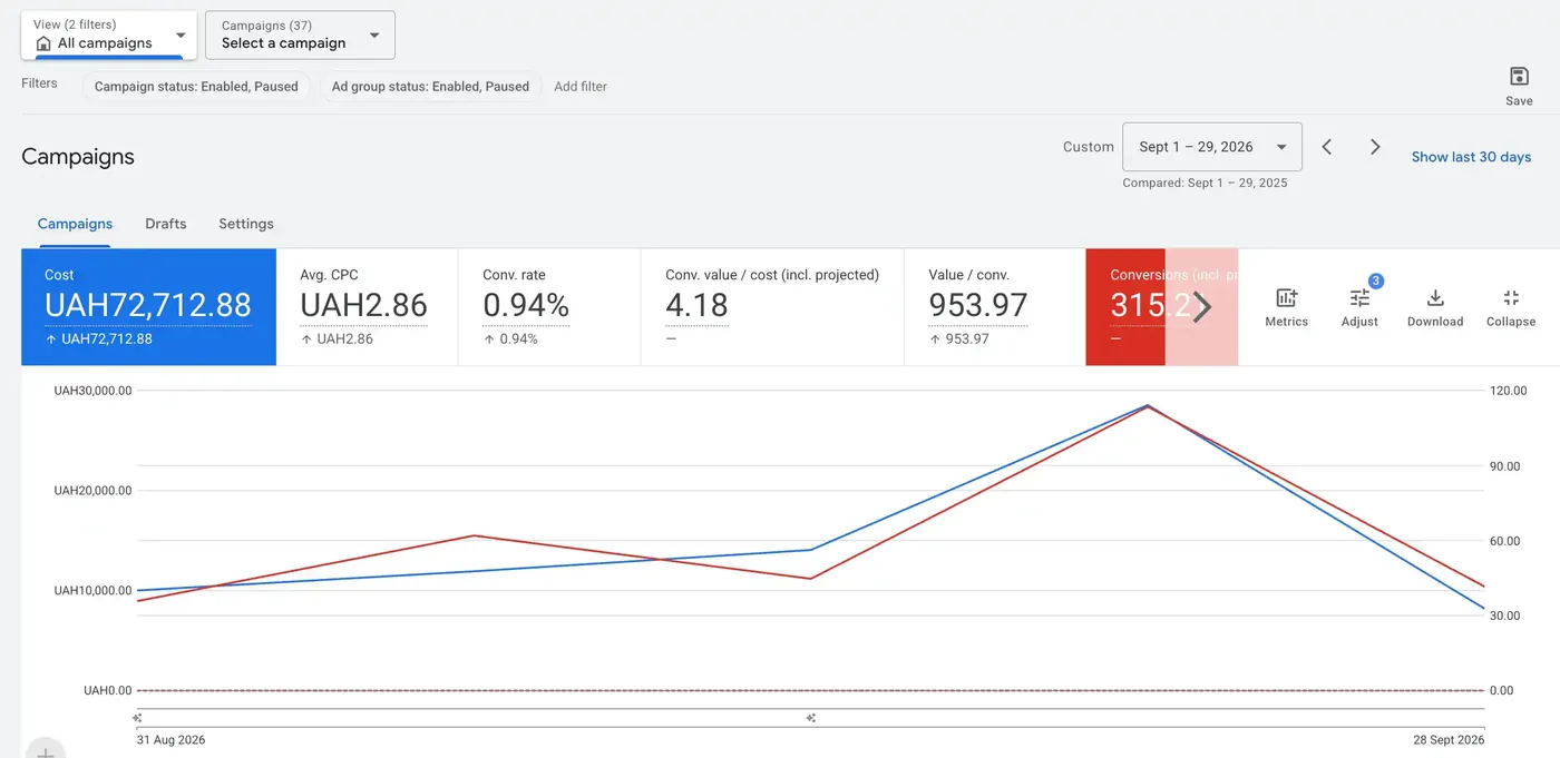 Google Ads, September 2026 vs. September 2025: spend 72,712 UAH ($1,616), CPC 2.86 UAH ($0.06), conversion rate 0.94%