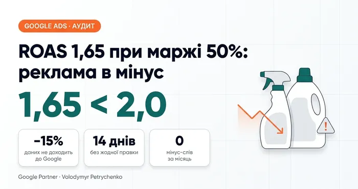 Аудит Google Ads магазину побутової хімії: ROAS 1,65 при маржі 50% — це мінус