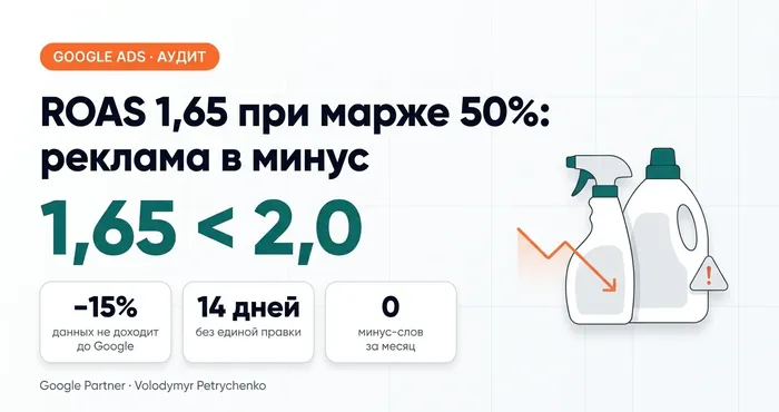 Аудит Google Ads магазина бытовой химии: ROAS 1,65 при марже 50% — это минус