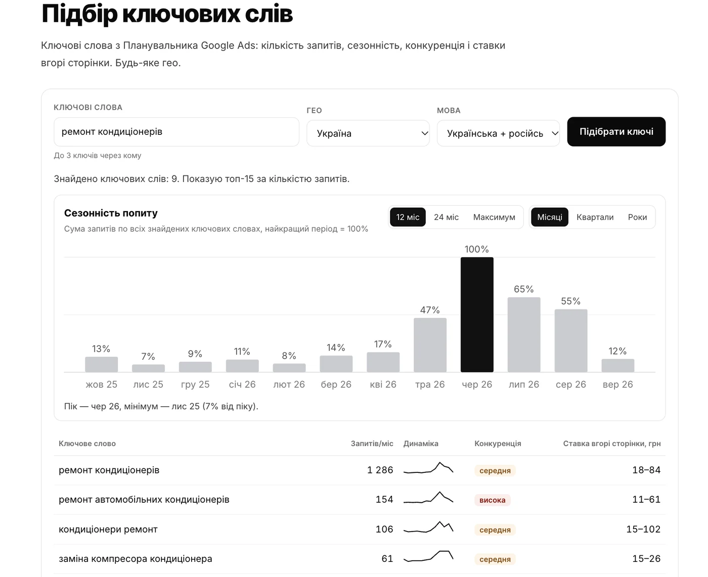 Keyword research: “AC repair” in Ukrainian, Ukraine, 12-month seasonality and keyword table
