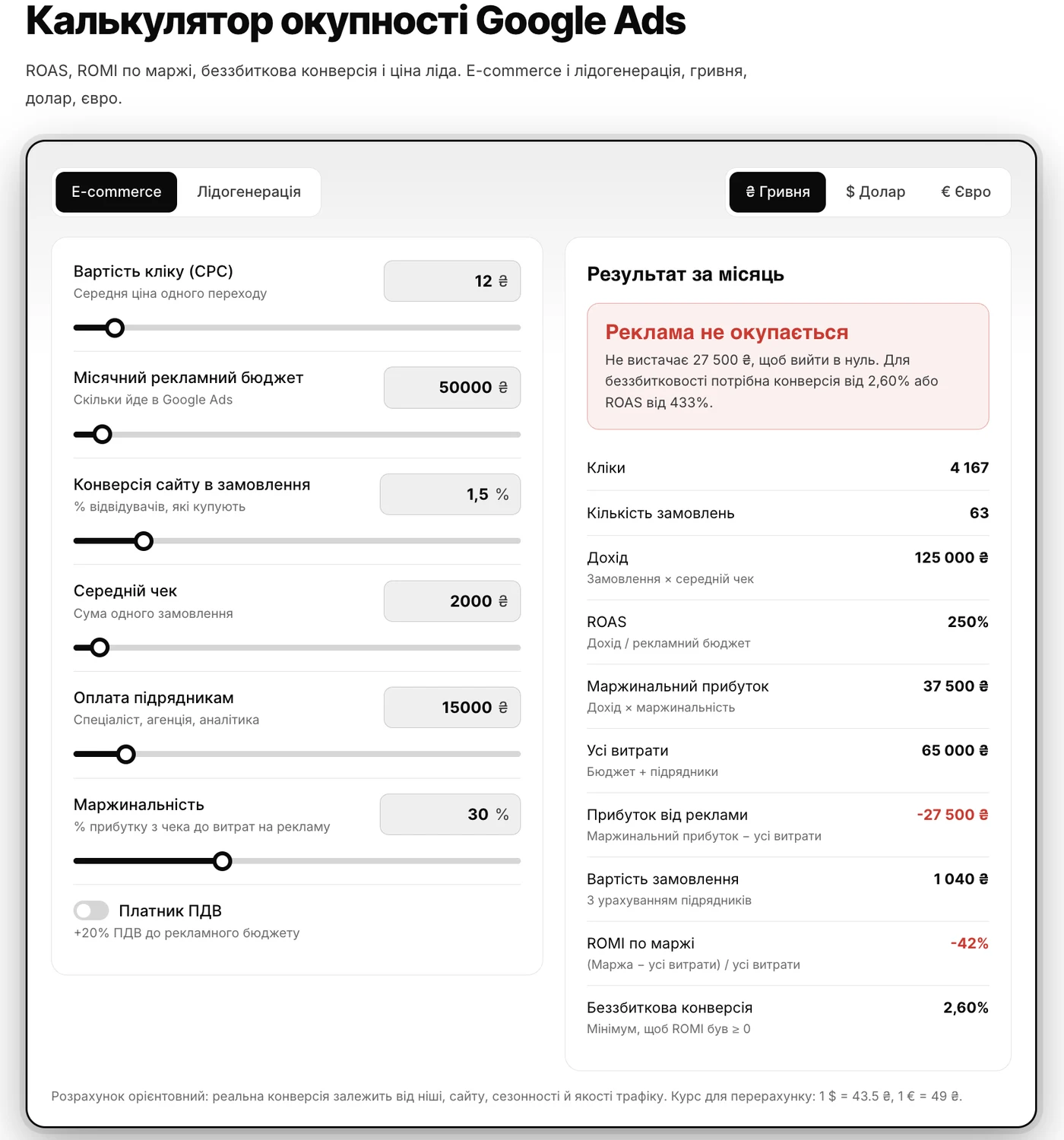 ROI calculator: CPC UAH 12, budget UAH 50,000, 1.5% conversion rate, AOV UAH 2,000, 30% margin — the ads don’t pay off