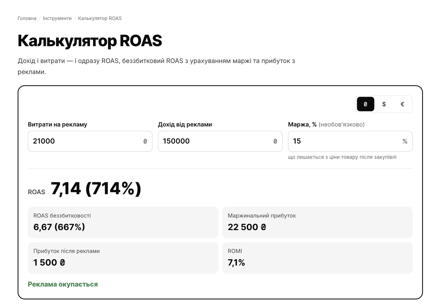 ROAS calculator: spend UAH 21,000, revenue UAH 150,000, 15% margin — ROAS 7.14, profit UAH 1,500
