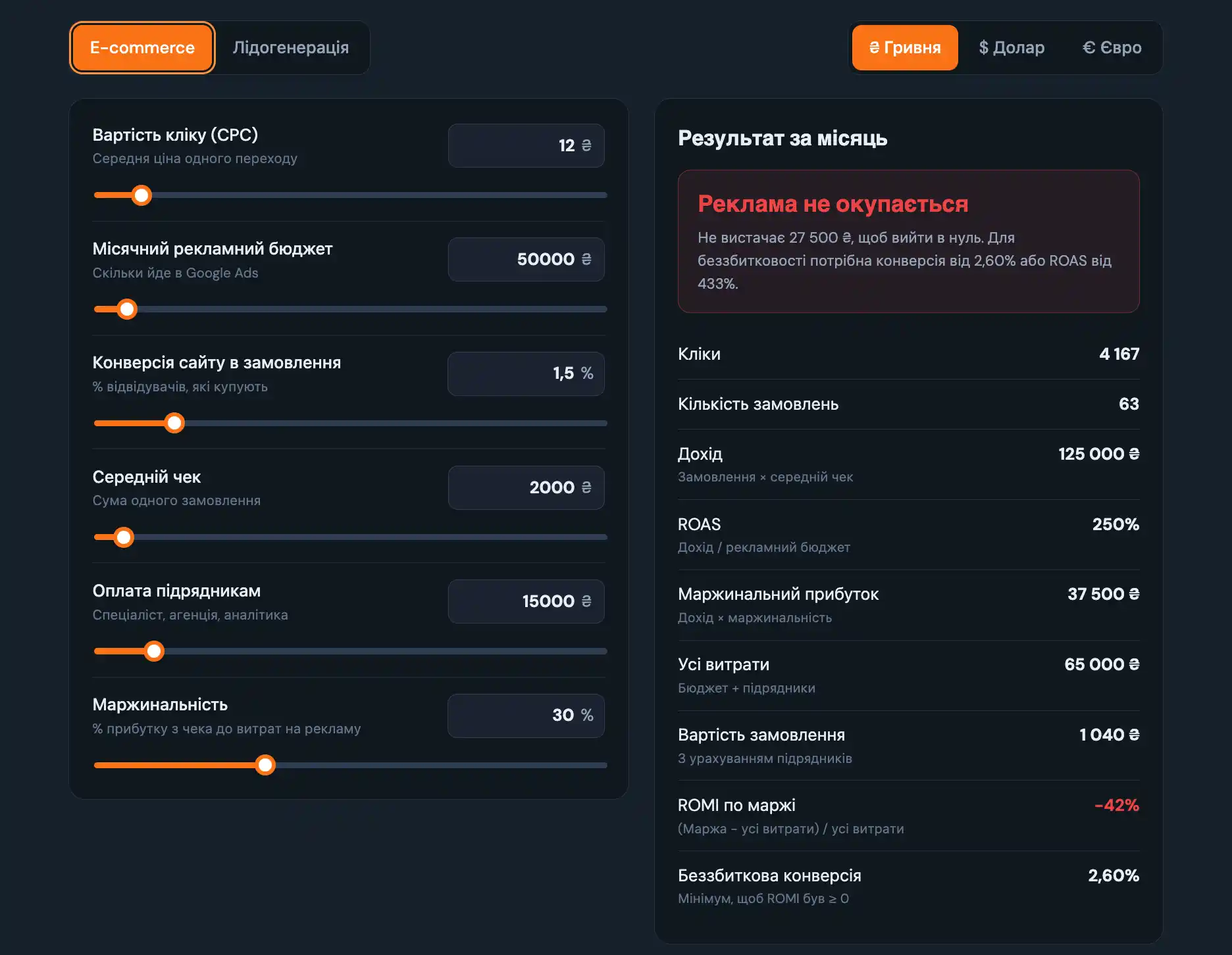 Google Ads ROI calculator, E-commerce mode: at a 1.5% conversion rate and 30% margin the ads don't pay off, ROMI −42%, break-even conversion rate 2.6%