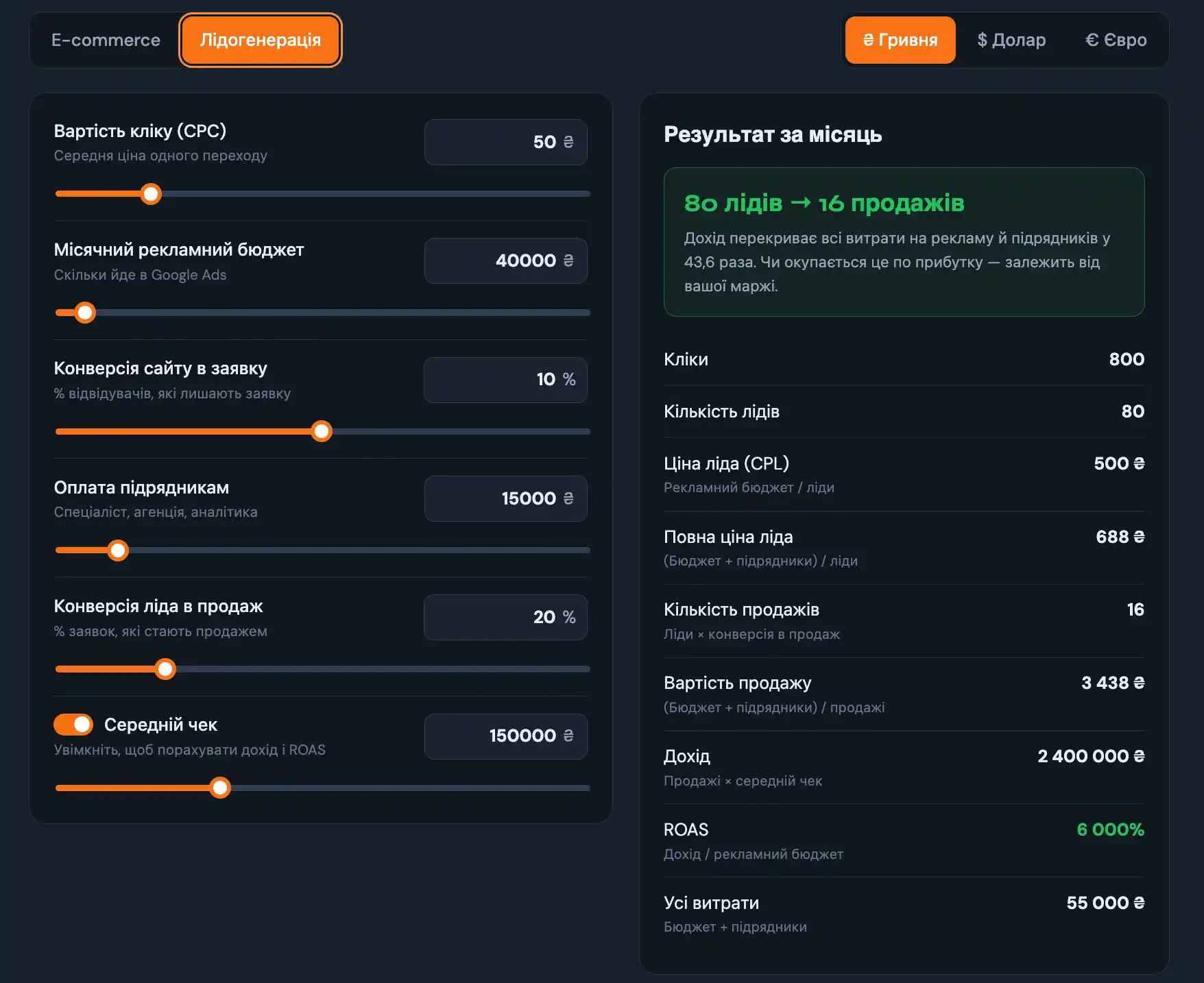 Google Ads ROI calculator, Lead generation mode: 80 leads, 16 sales, cost per lead 500 UAH ($11), cost per sale 3,438 UAH ($76)