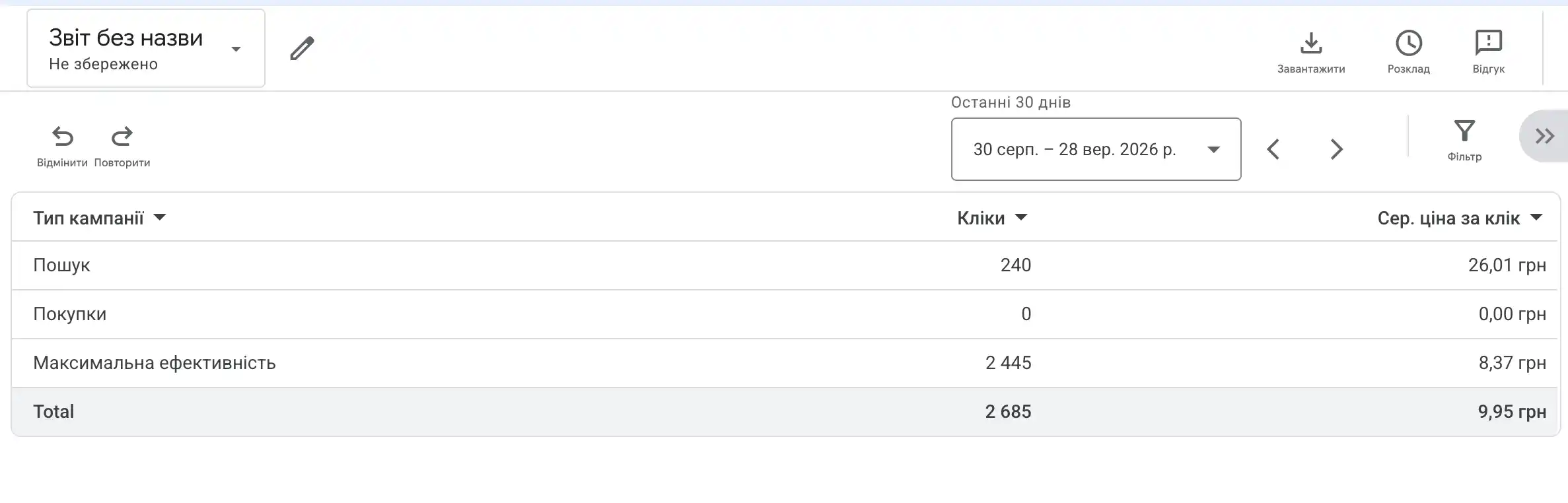 Звіт Google Ads за типами кампаній: пошук — 240 кліків по 26,01 грн, Максимальна ефективність — 2 445 кліків по 8,37 грн