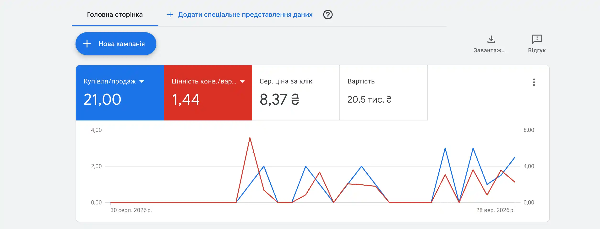 Результати Google Ads без пошукових кампаній: 21 покупка, цінність конверсій / вартість 1,44, ціна за клік 8,37 грн, витрати 20,5 тис. грн