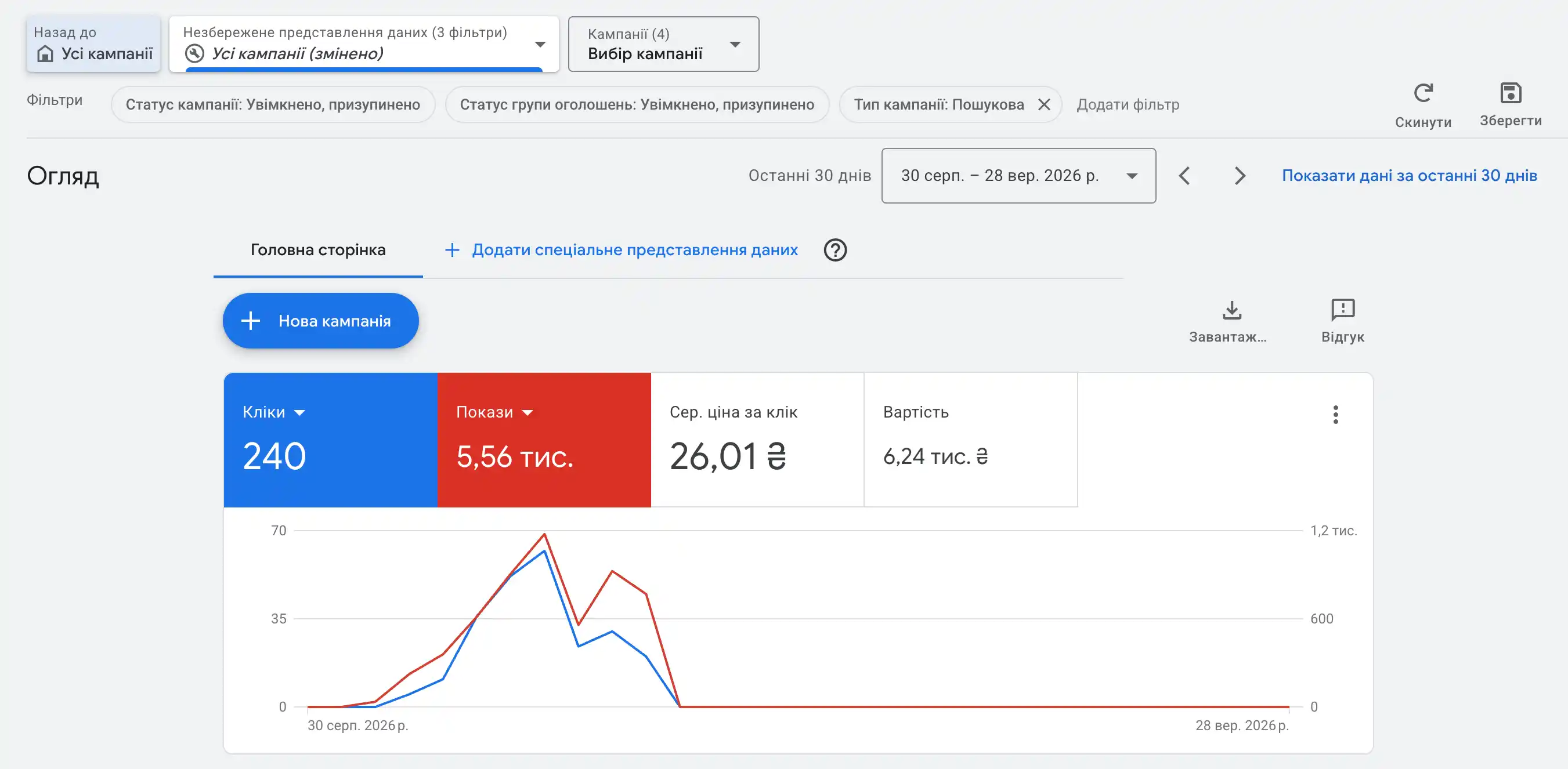 Пошукові кампанії Google Ads: 240 кліків, 5,56 тис. показів, ціна за клік 26,01 грн, витрати 6,24 тис. грн