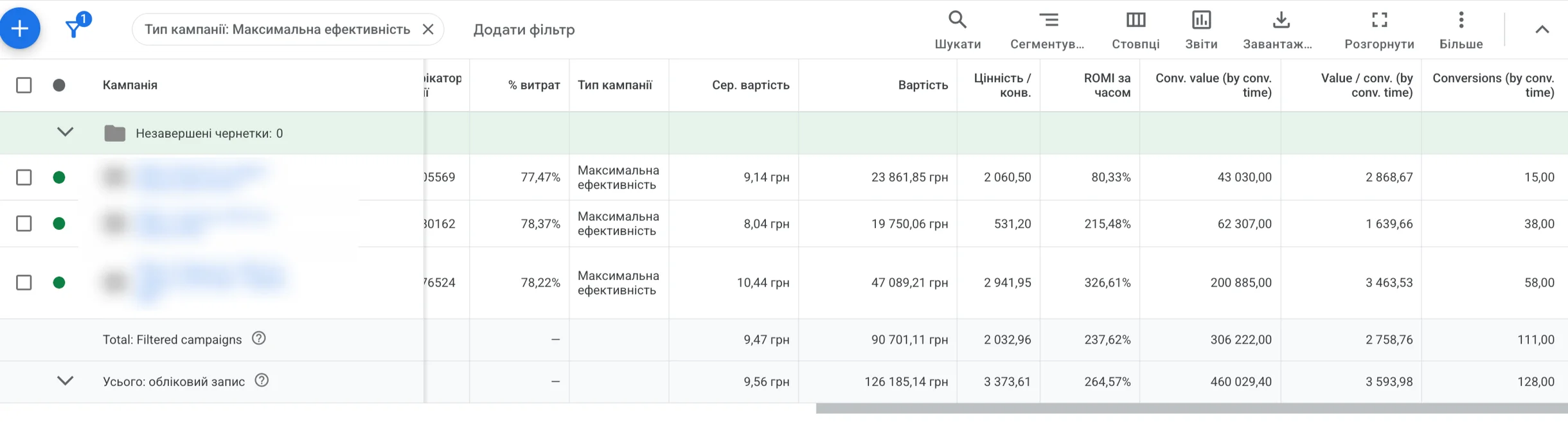 Робочий дашборд Google Ads з бізнес-метриками: вартість, цінність конверсій, ROMI