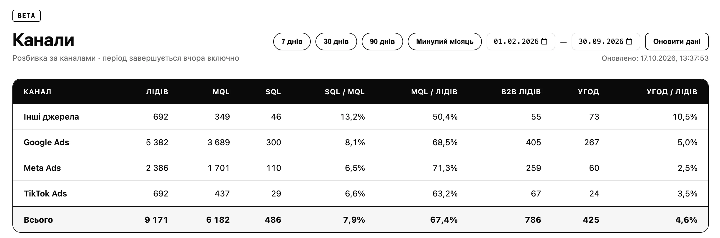 Дашборд «Канали»: ліди, MQL, SQL, B2B-ліди й угоди по каналах за 01.02—30.09.2026