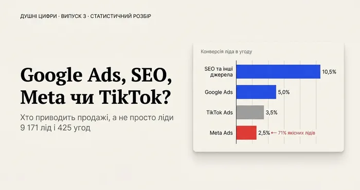 Душні цифри, випуск 3: Google Ads, SEO, Meta чи TikTok — конверсія ліда в угоду: SEO та інші джерела 10,5%, Google Ads 5,0%, TikTok Ads 3,5%, Meta Ads 2,5% при 71% якісних лідів
