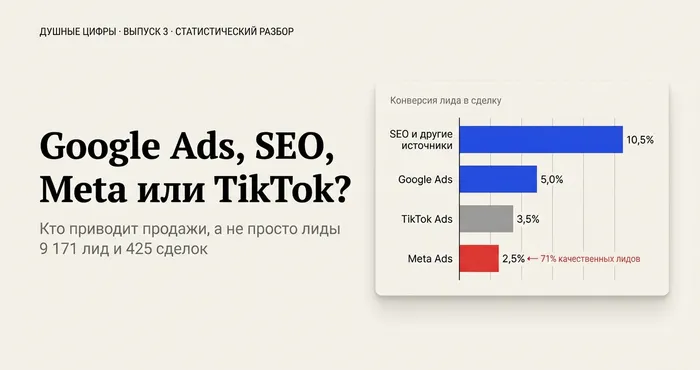 Душные цифры, выпуск 3: Google Ads, SEO, Meta или TikTok — конверсия лида в сделку: SEO и другие источники 10,5%, Google Ads 5,0%, TikTok Ads 3,5%, Meta Ads 2,5% при 71% качественных лидов