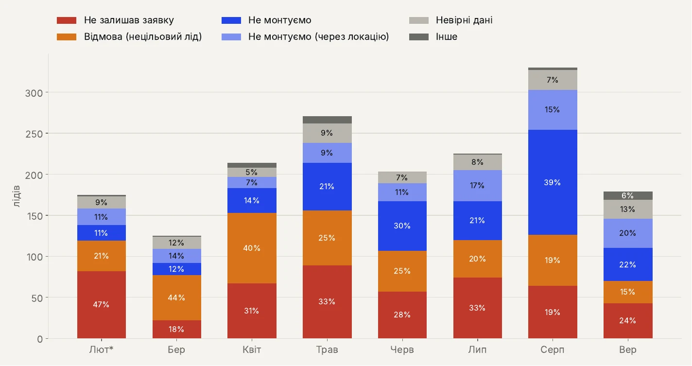 Сміттєві ліди по місяцях з розбивкою на причини