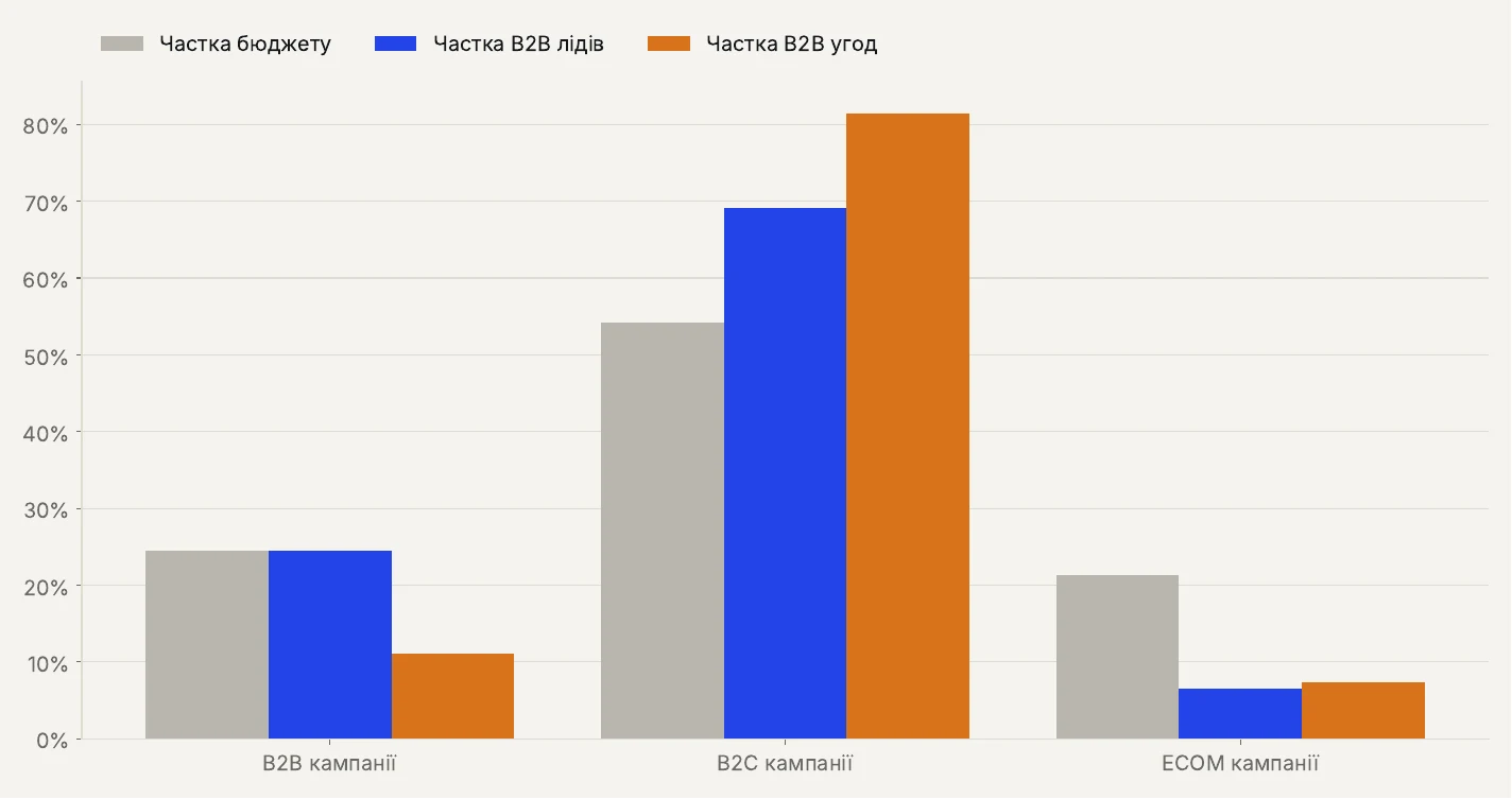 Частка бюджету, B2B-лідів і B2B-угод по групах кампаній