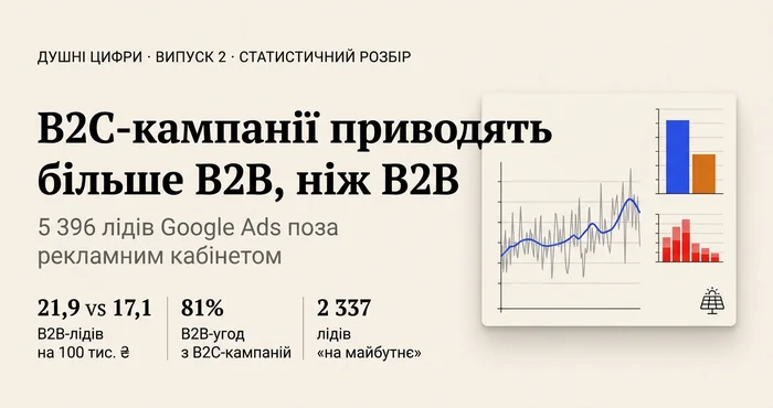 Душні цифри, випуск 2: B2C-кампанії приводять більше B2B, ніж B2B — 21,9 проти 17,1 B2B-ліда на 100 тис. ₴, 81% B2B-угод з B2C-кампаній, 2 337 лідів «на майбутнє»