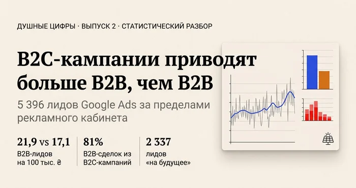 Душные цифры, выпуск 2: B2C-кампании приводят больше B2B, чем B2B — 21,9 против 17,1 B2B-лида на 100 тыс. ₴, 81% B2B-сделок из B2C-кампаний, 2 337 лидов «на будущее»