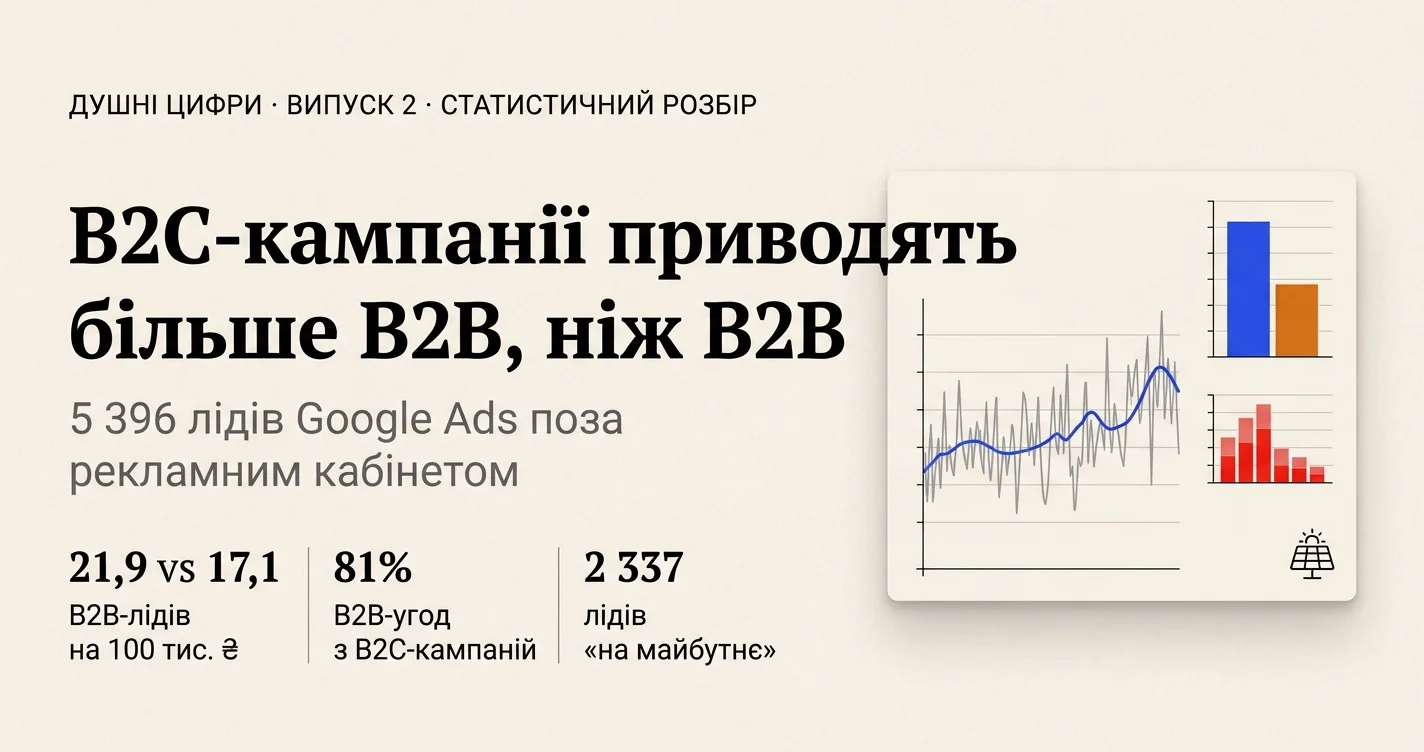 Душні цифри, випуск 2: B2C-кампанії приводять більше B2B, ніж B2B — 21,9 проти 17,1 B2B-ліда на 100 тис. ₴, 81% B2B-угод з B2C-кампаній, 2 337 лідів «на майбутнє»