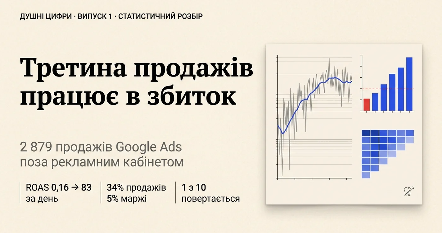 Душні цифри, випуск 1: статистичний розбір 2 879 продажів стоматологічного обладнання з Google Ads
