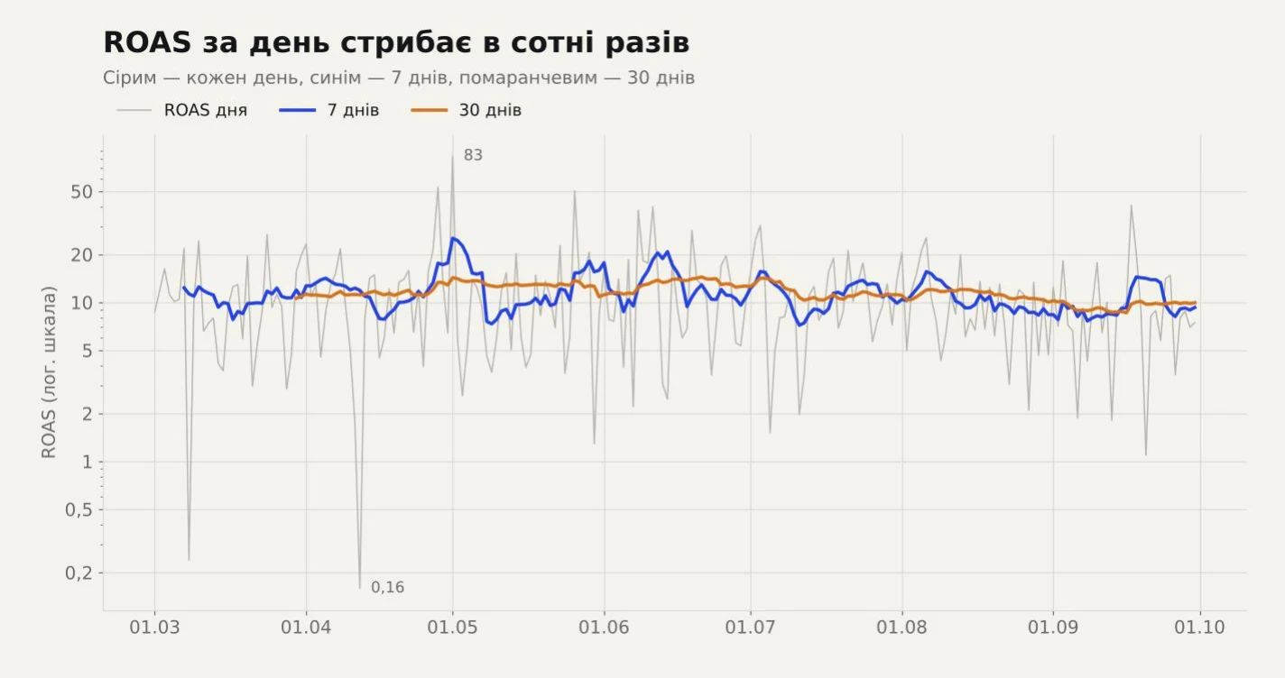 ROAS по днях, ковзне середнє за 7 і 30 днів