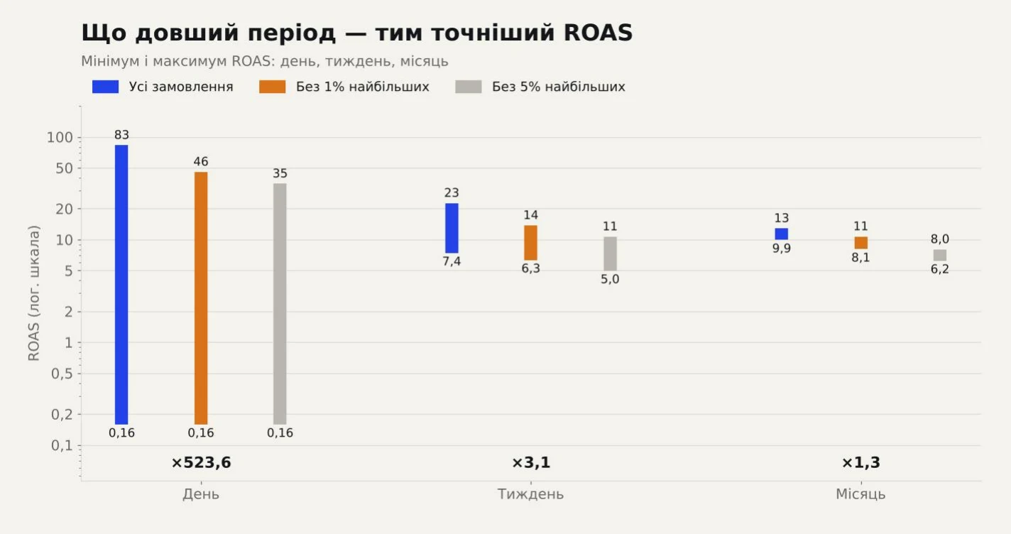 Мінімум і максимум ROAS за день, тиждень і місяць