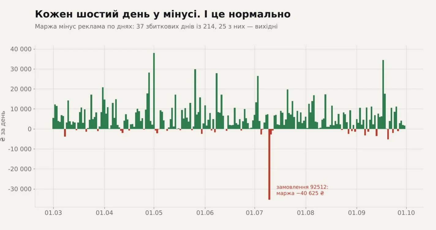 Маржа мінус реклама по днях