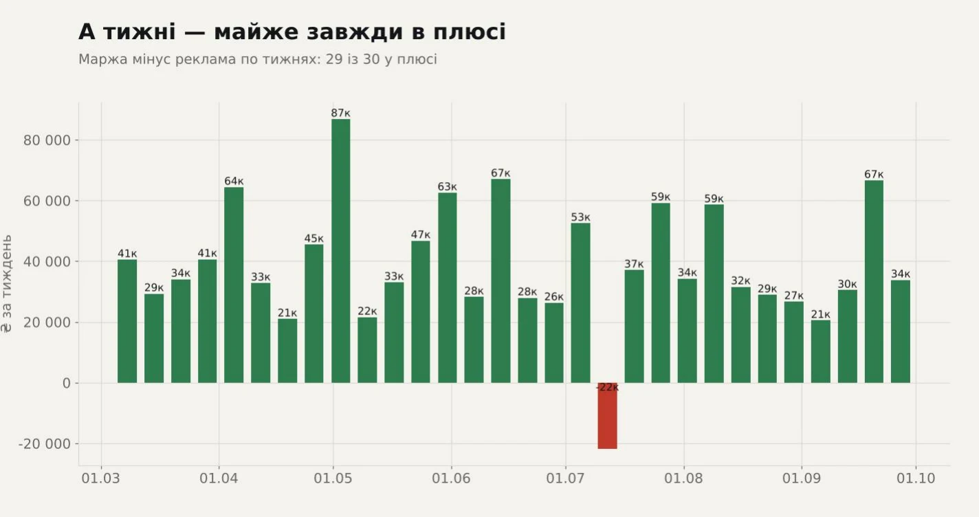 Маржа мінус реклама по тижнях