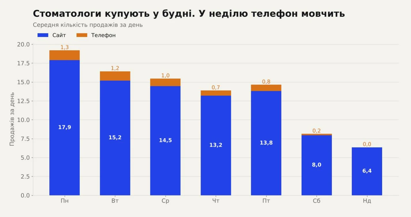 Середня кількість продажів по днях тижня: сайт і телефон