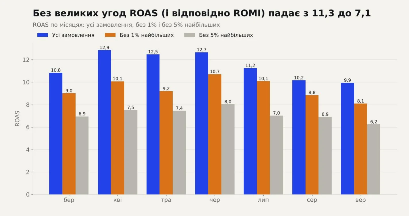 ROAS по місяцях: усі замовлення, без 1% і без 5% найбільших