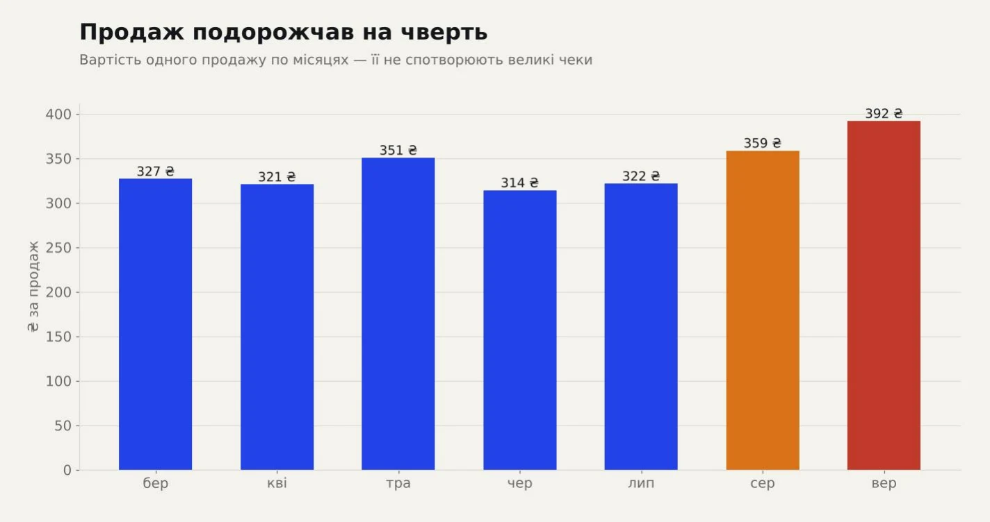 Вартість одного продажу по місяцях
