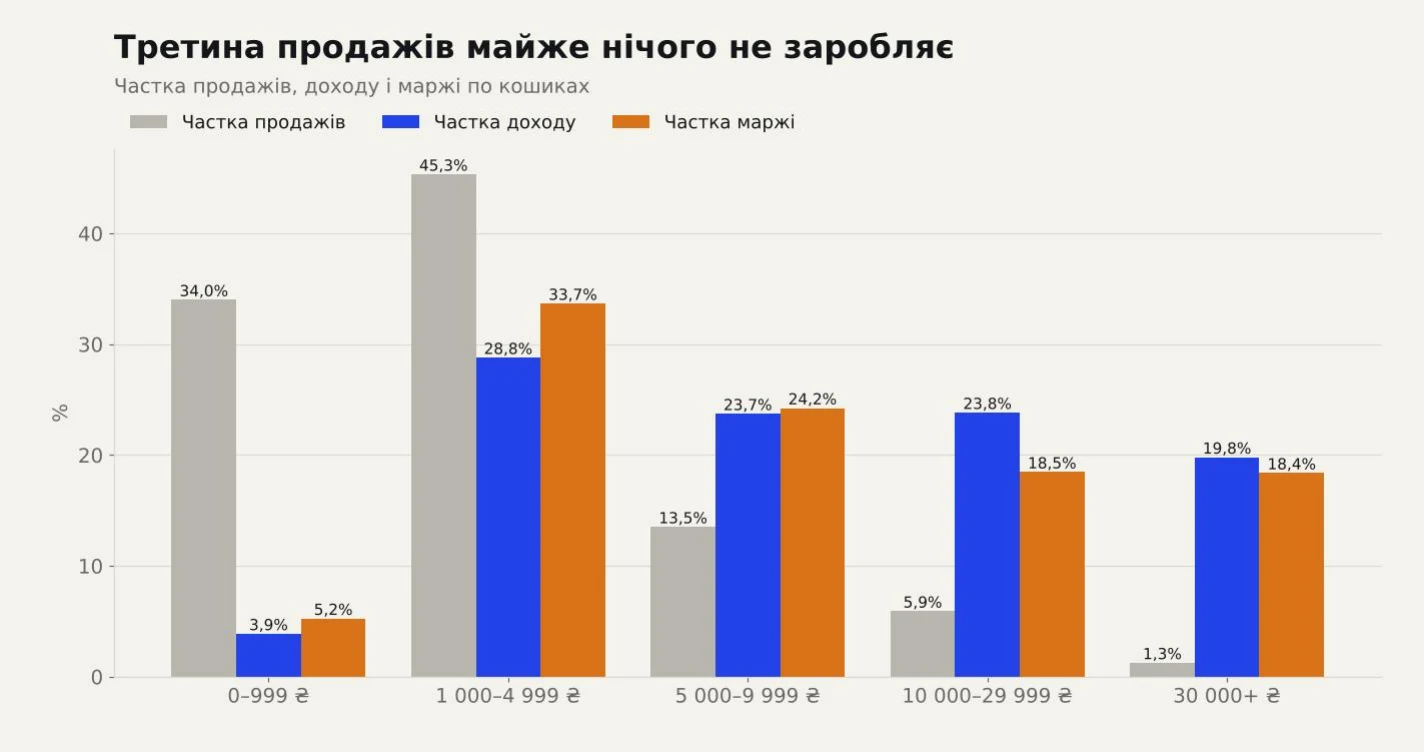 Частка продажів, доходу і маржі по кошиках