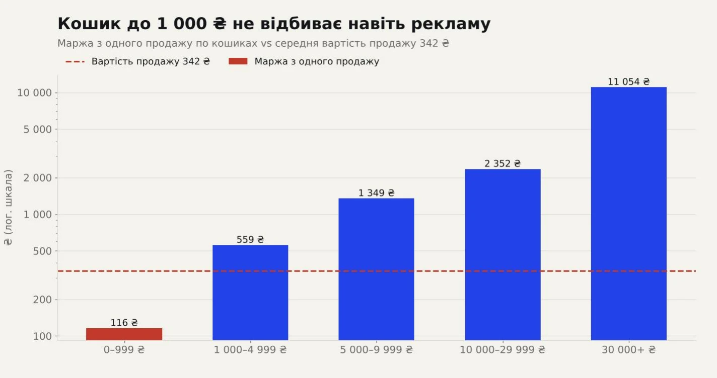 Маржа з одного продажу по кошиках проти вартості продажу