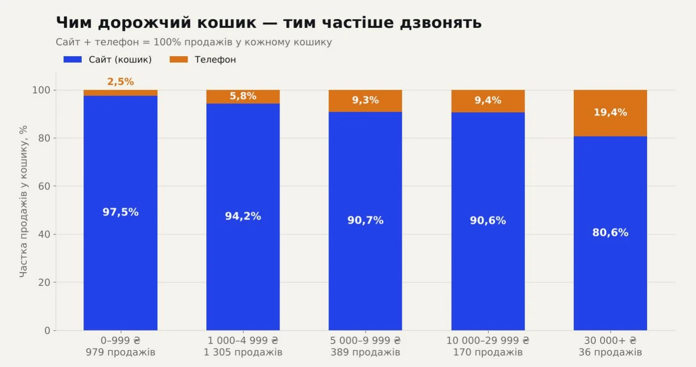 Частка сайту і телефону в продажах кожного кошика