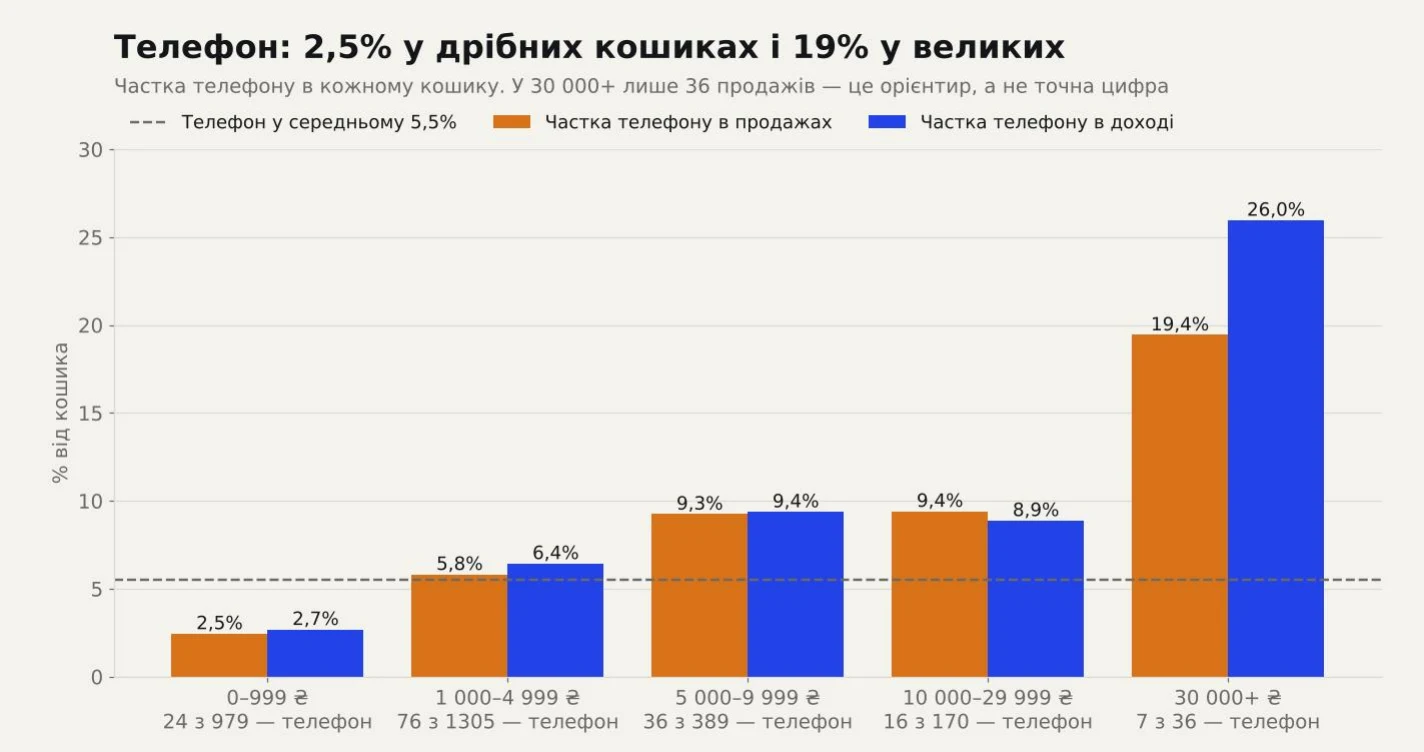 Частка телефону в продажах і доході кожного кошика
