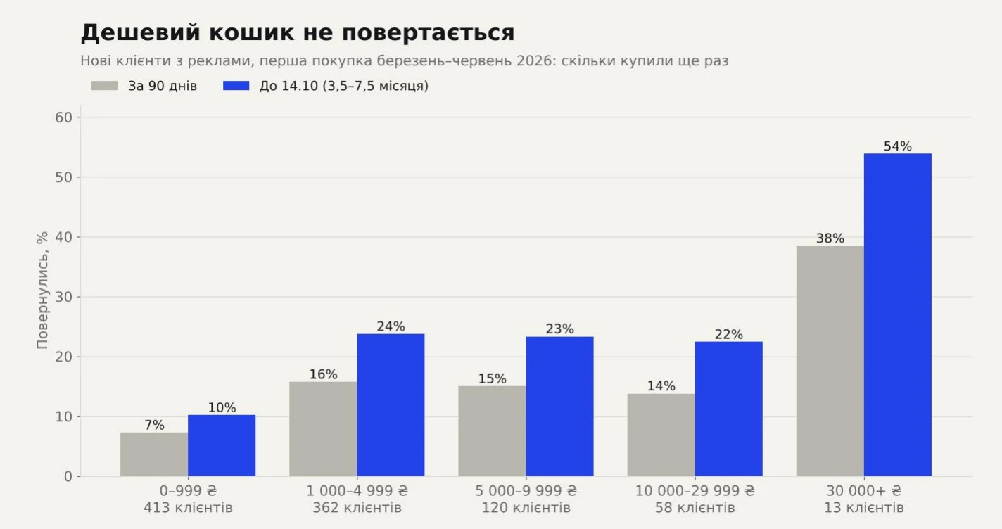 Повторні покупки нових клієнтів 2026 року за кошиком першої покупки