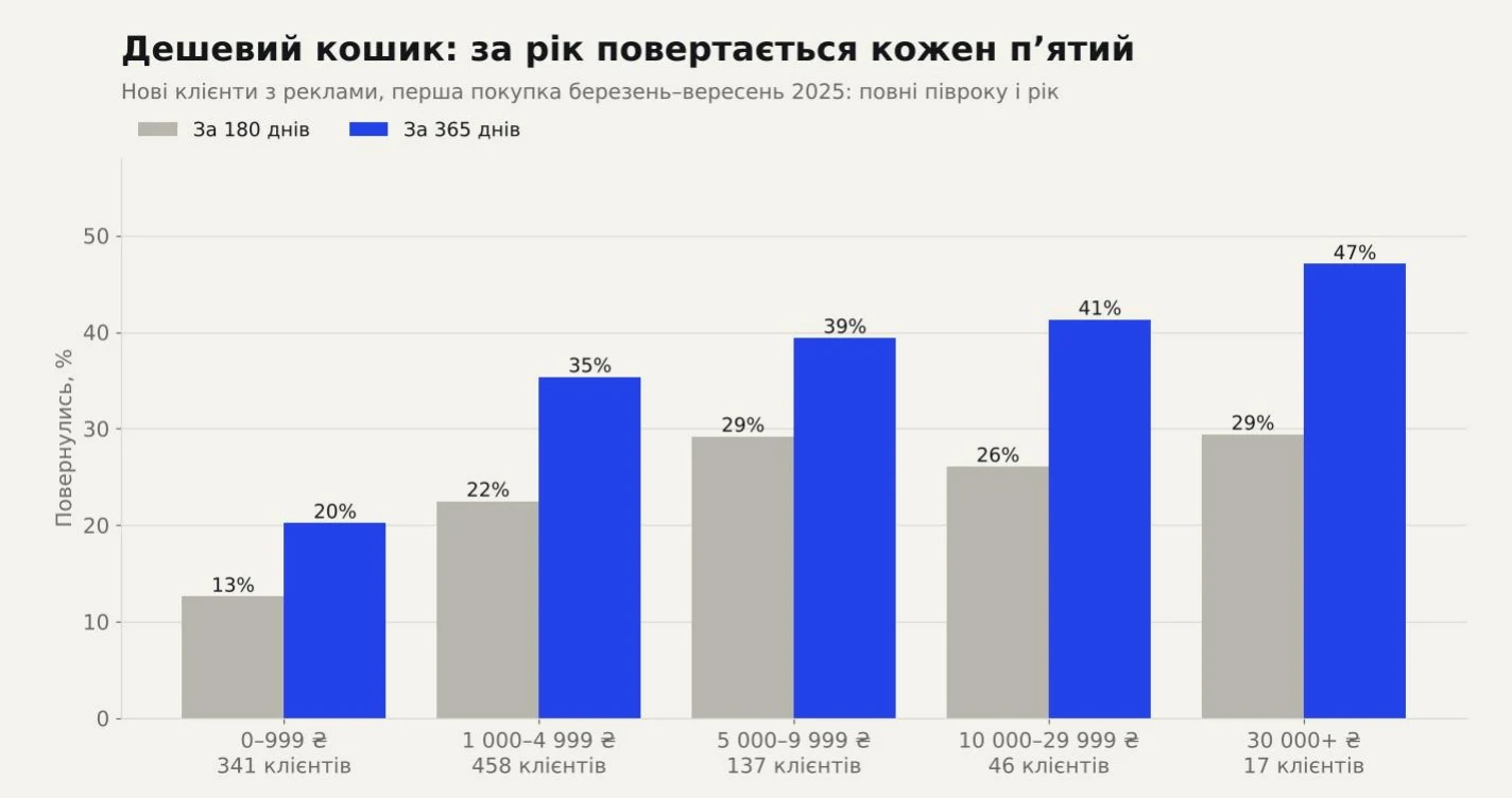 Повторні покупки клієнтів 2025 року за 180 і 365 днів