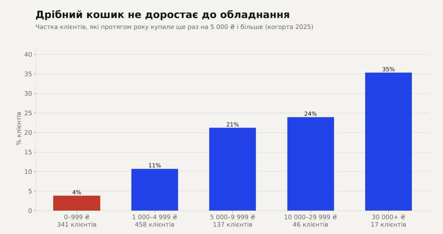Частка клієнтів, які протягом року купили на 5 000 ₴ і більше