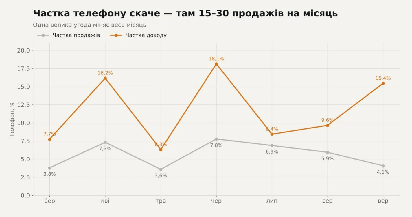 Частка телефону в продажах і доході по місяцях