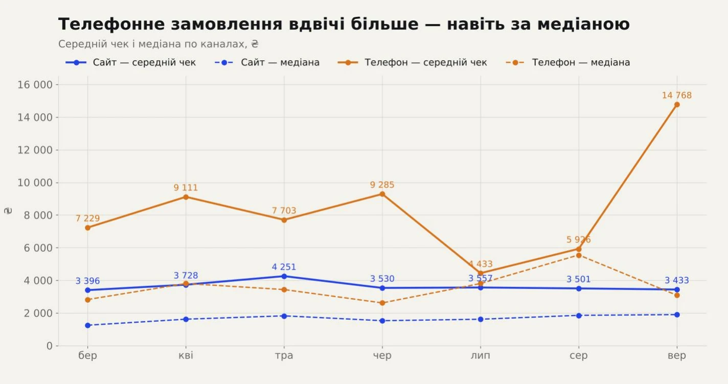 Середній і медіанний чек: сайт і телефон
