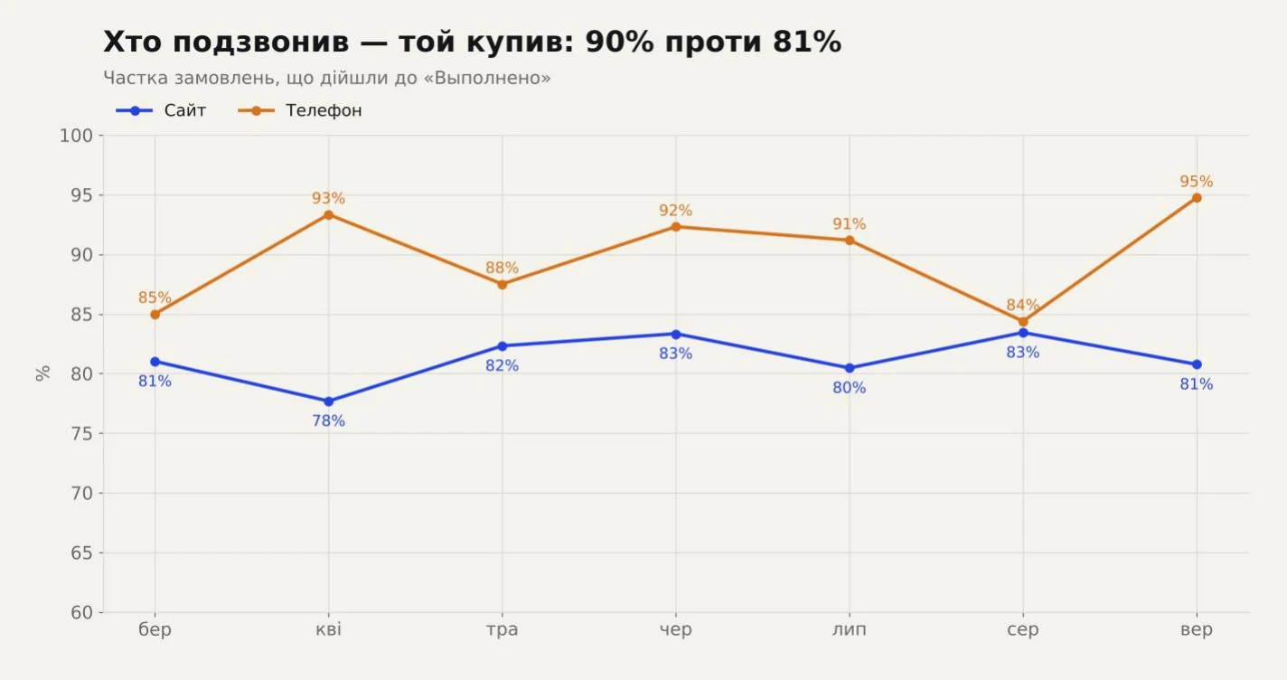 Частка замовлень, що дійшли до статусу «Виконано»