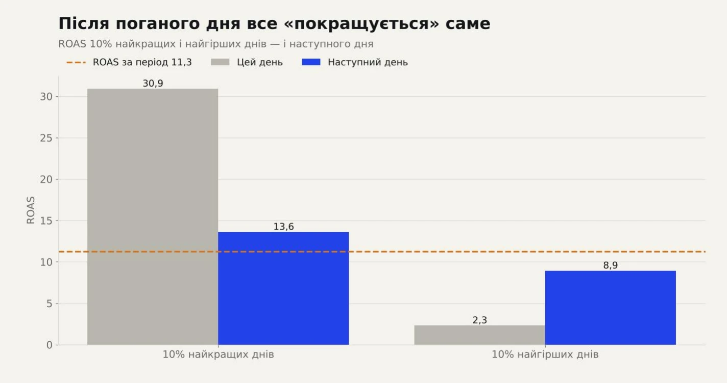 ROAS 10% найкращих і найгірших днів і наступного дня