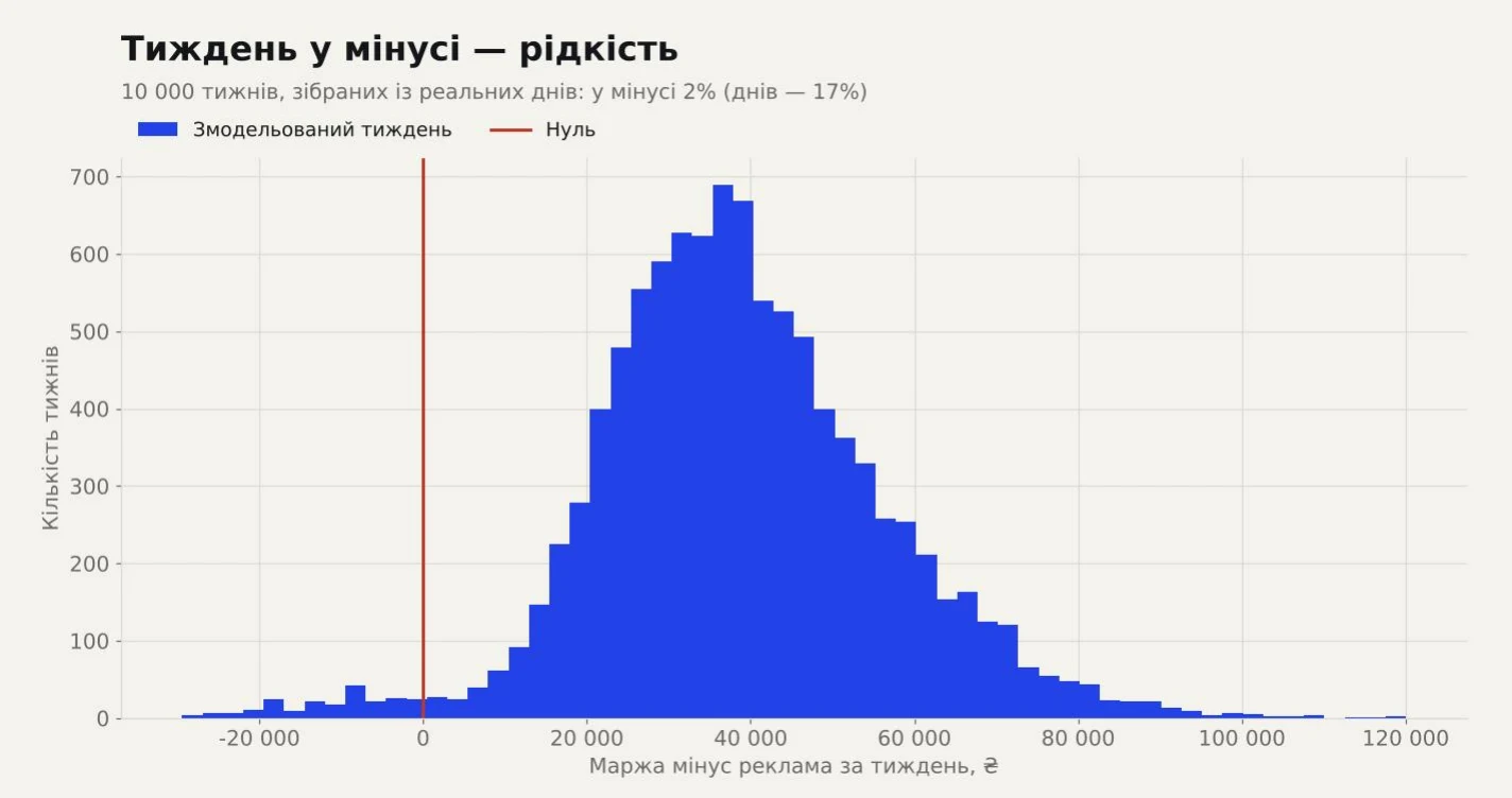 Монте-Карло: 10 000 тижнів, зібраних із реальних днів