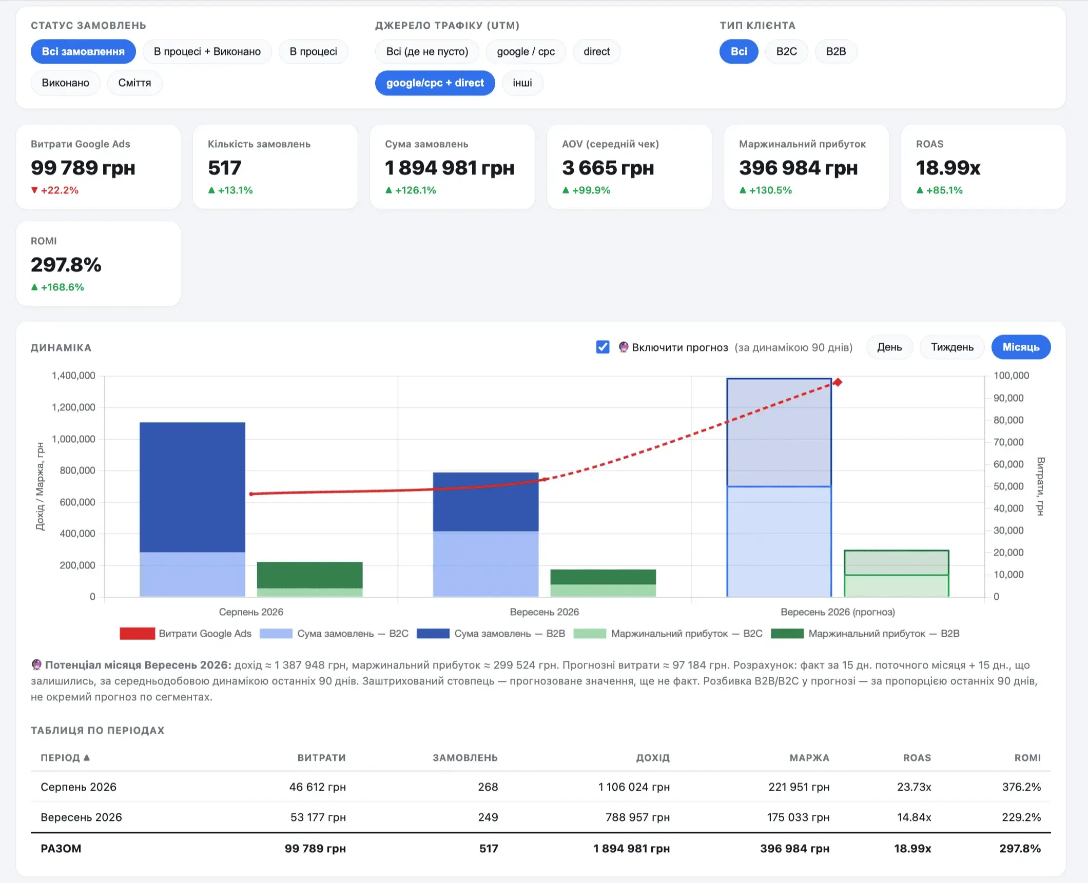 Дашборд e-commerce с разбивкой на B2C и B2B: ROAS 18.99x, ROMI 297,8%, маржинальная прибыль
