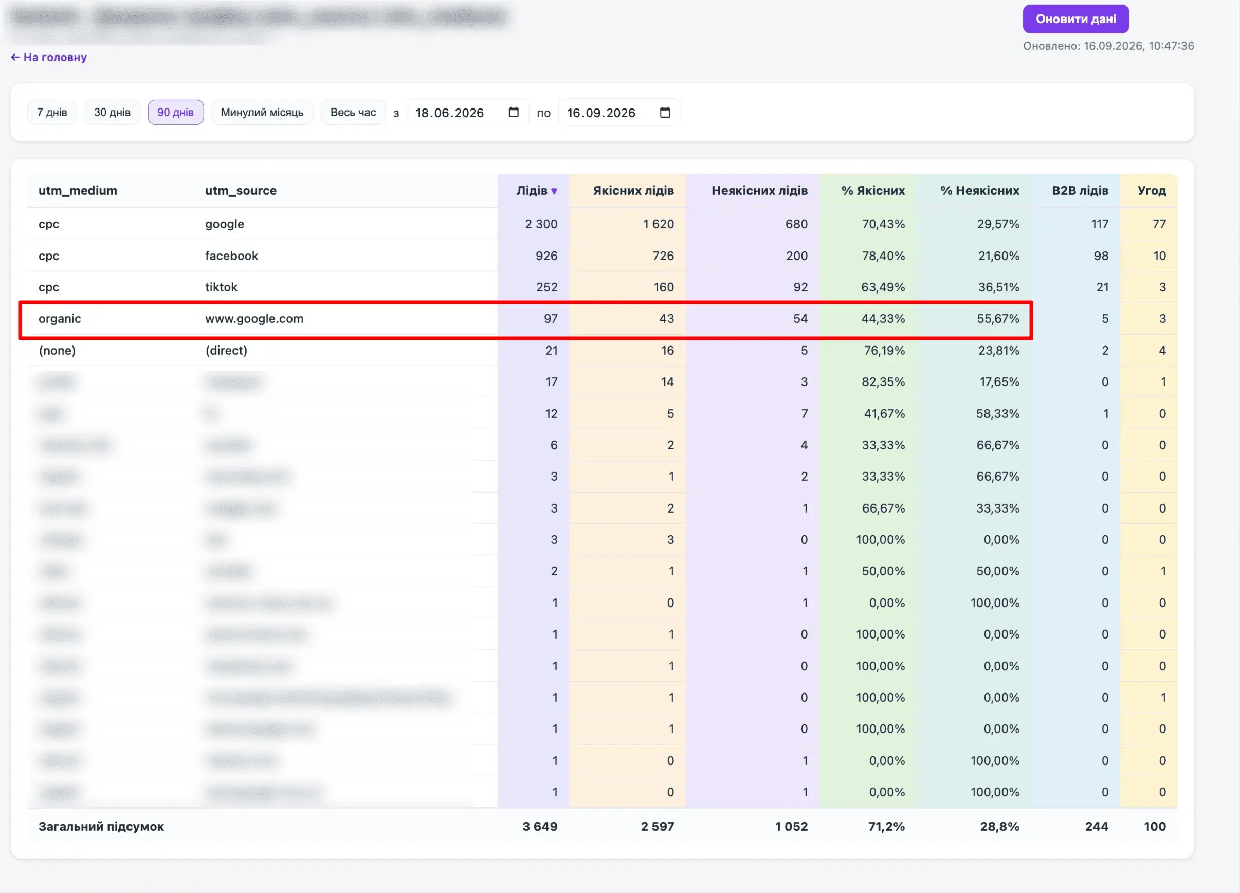 Качество лидов по источникам трафика: органика 44,33%, Google Ads 70,43%, Facebook 78,40%