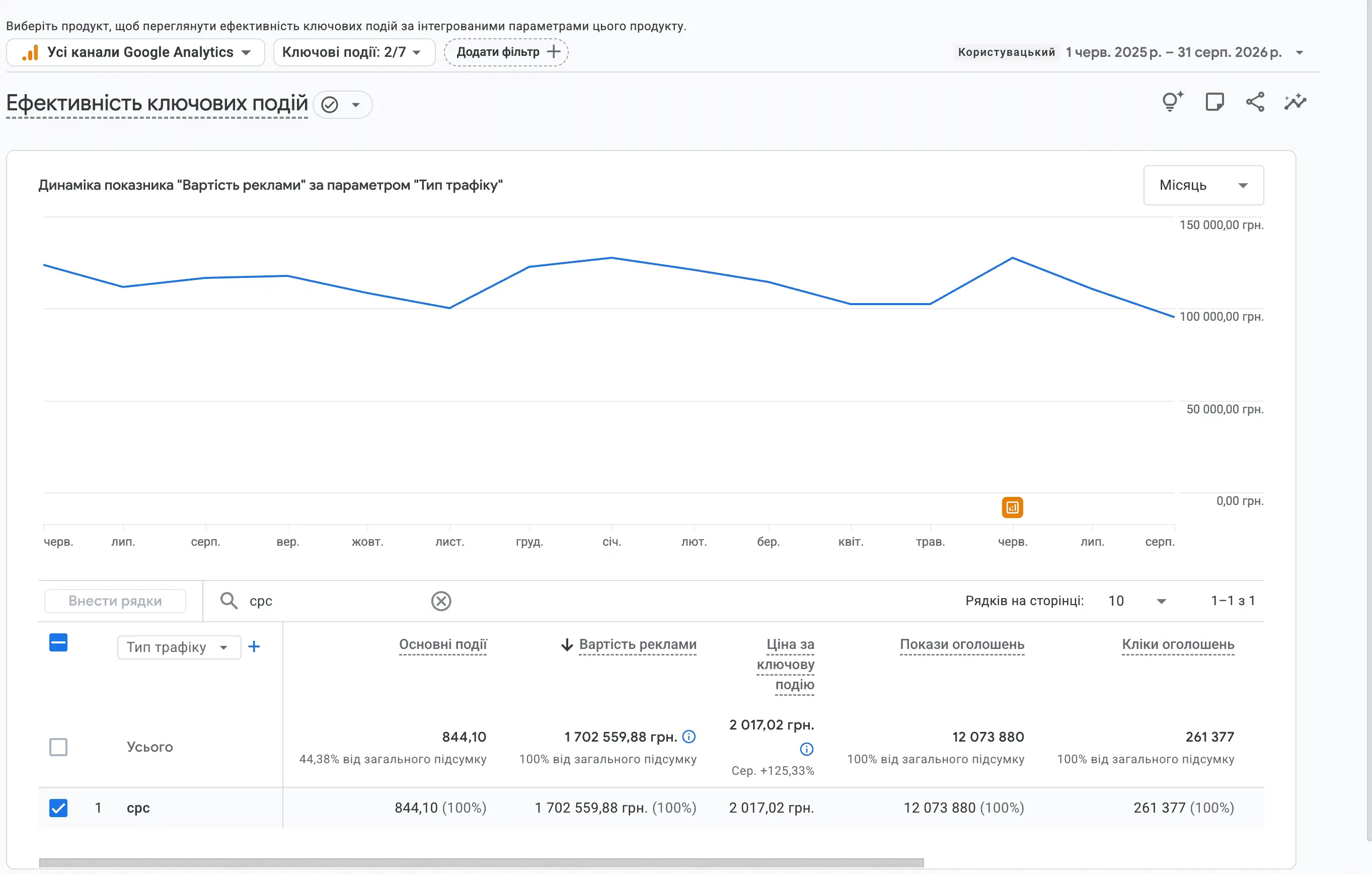 Динаміка вартості реклами за каналом cpc