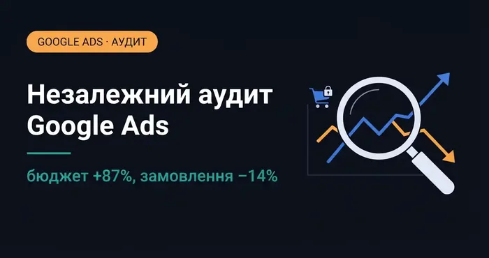 Незалежний аудит Google Ads: бюджет +87%, замовлення −14%