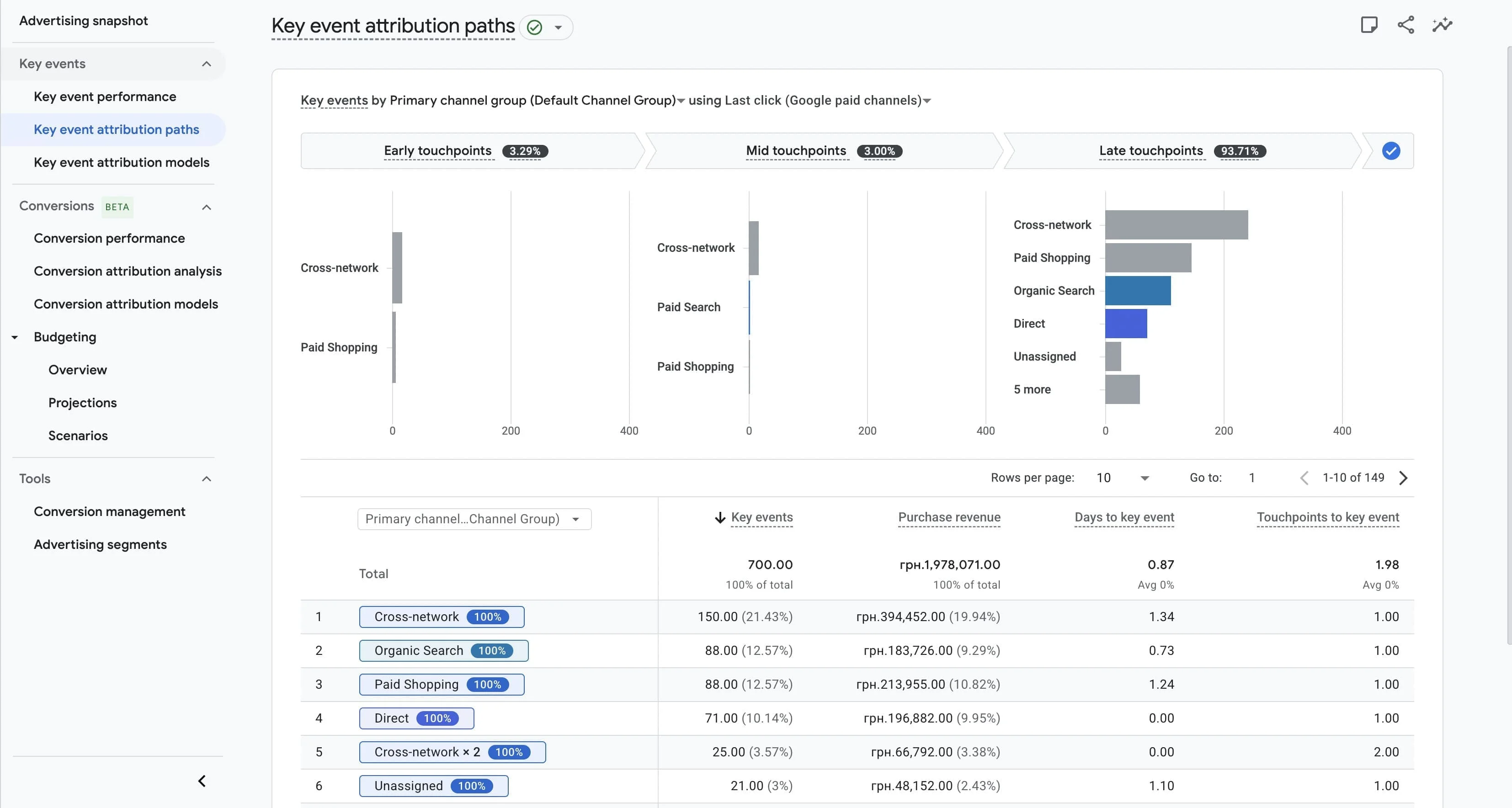 Отчёт «Путь пользователя к покупке» в Google Analytics